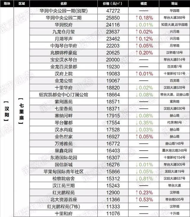 速看！6月武汉各区域二手房最新房价表出炉，你家的房子又升值了