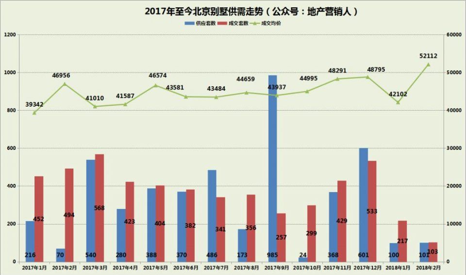 2月北京别墅各区成交排名