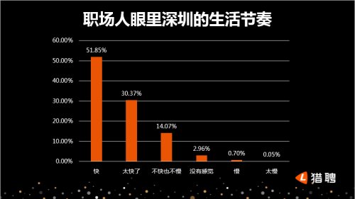 猎聘发布深圳中高端人才报告:广州是深漂最大来源地