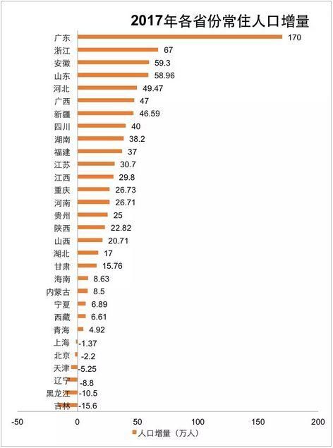 观点人口增量:广东浙江人口增量为何居前?