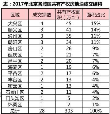 2018年，北京楼市，这58个项目的房子最值得买