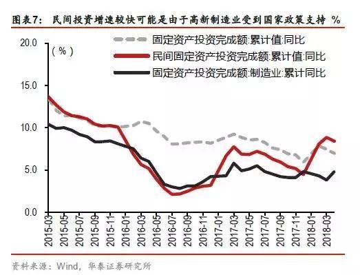 需求侧仍存在下行压力2018年4月宏观经济数据综述