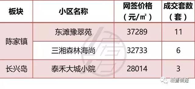 均价上涨8%，5月上海一手房真实成交价格一览!