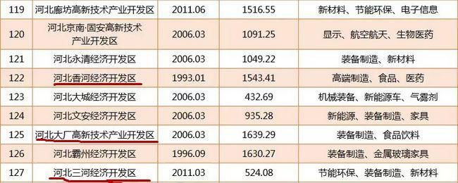 国家正式宣布!燕郊布局、用地、产业迎新机遇!