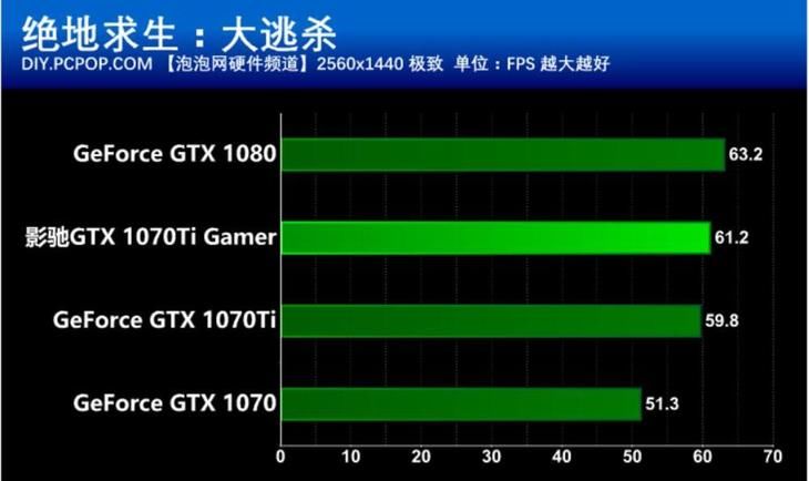 2K分辨率吃鸡无压力 影驰GTX 1070Ti GAMER