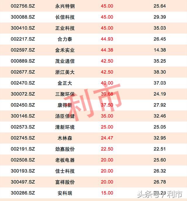 一季报预增超50%，其中8股市盈率不足30倍