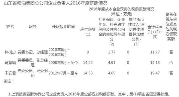 山东省管企业负责人年度薪酬披露!最高83.77万，最低3.3万