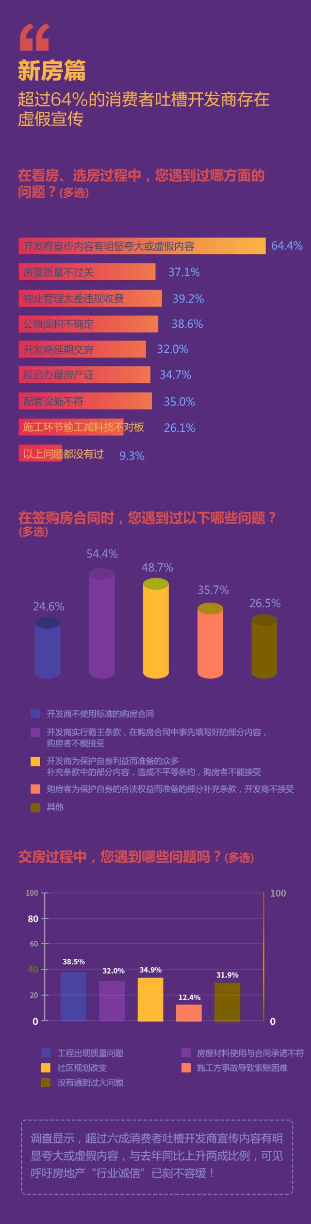 楼市3.15|房屋维权成本高 超半数消费者维权失败