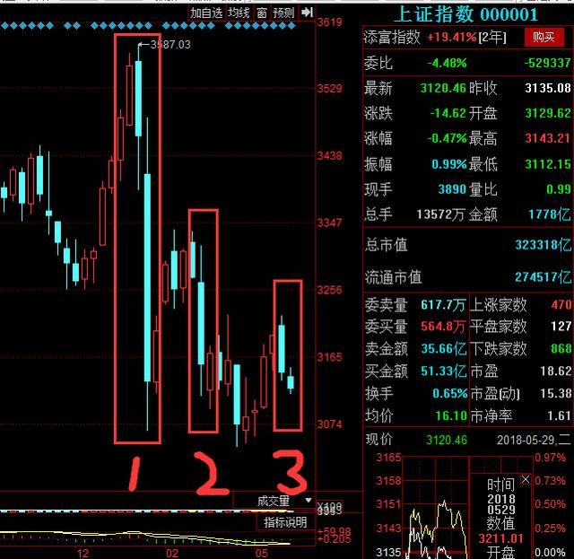 散户最后逃跑的机会！大盘次级别拐点已至，六月初将迎来反弹