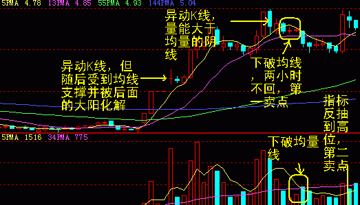 一操盘手的20年经验：卖出股票一定要经历的以下步骤，否则有亏无