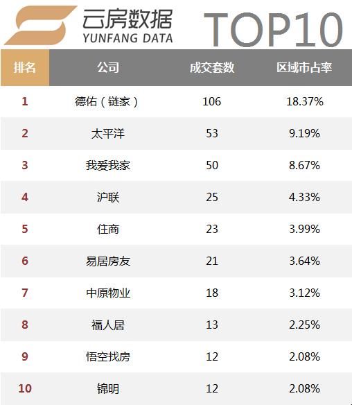 活跃中介机构数量持续减少，18年1月上海中介成交榜单发布