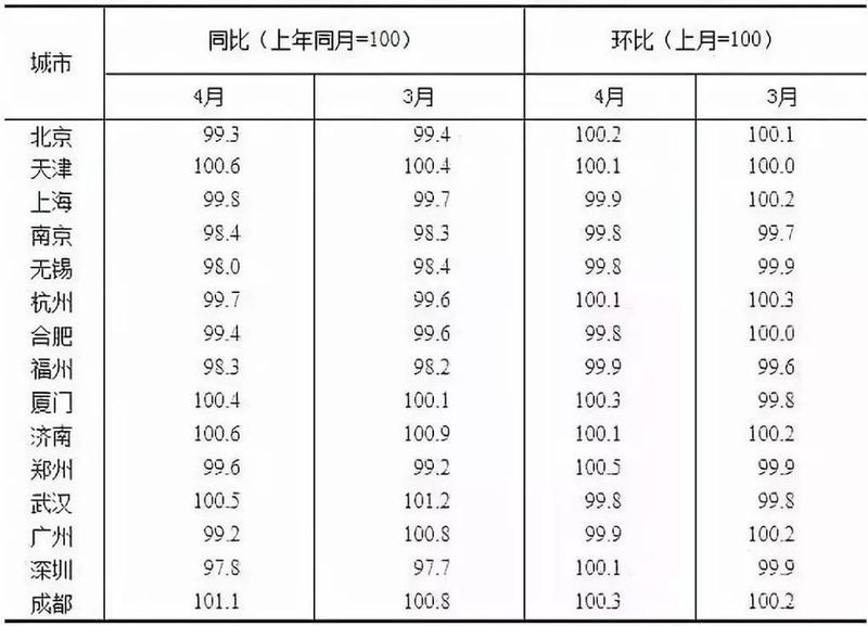 成都房价平稳上涨 川内二线城市涨幅较大