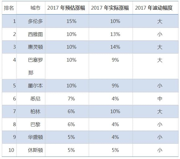 如何在全球房产市场寻找有价值的投资标的?