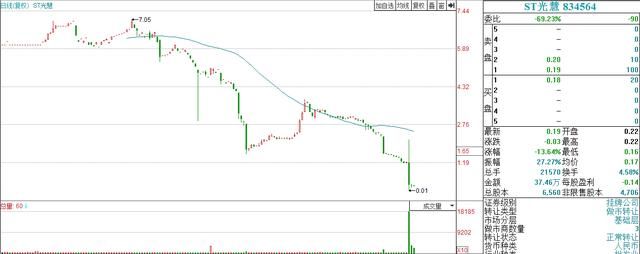 最惨上市公司,股价从7元跌到1分钱,大股东大量减持,股民:真无耻！