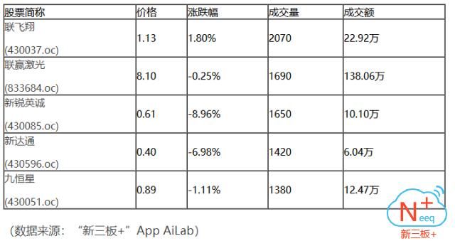 新三板+午盘:早间继续下跌收771.20点,沪指和