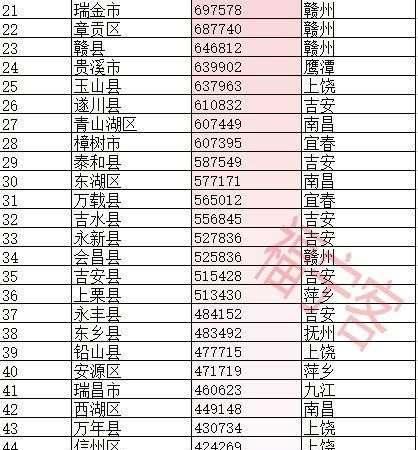 江西人口排名_中国人口大县排名,31万人口的大余能排在第几