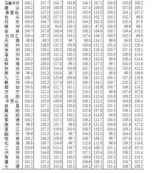 70城新房价格曝光!52城环比上涨 ，深圳竟然同比降了3.4%