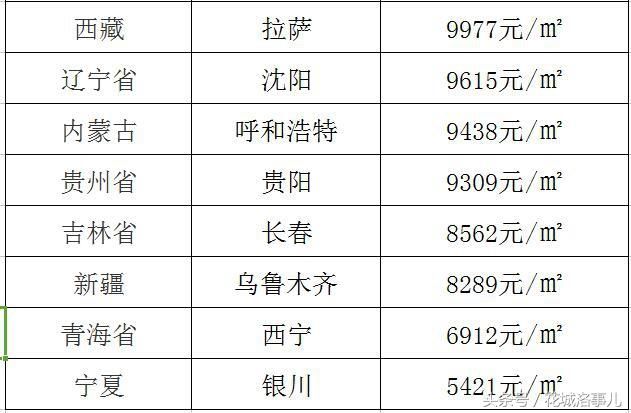 6月省会城市房价盘点，最贵7万最便宜才5千！