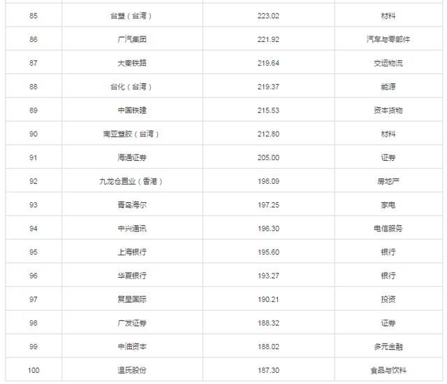 中国企业市值百强2月版：17家银行，12家地产与7家互联网企业入选