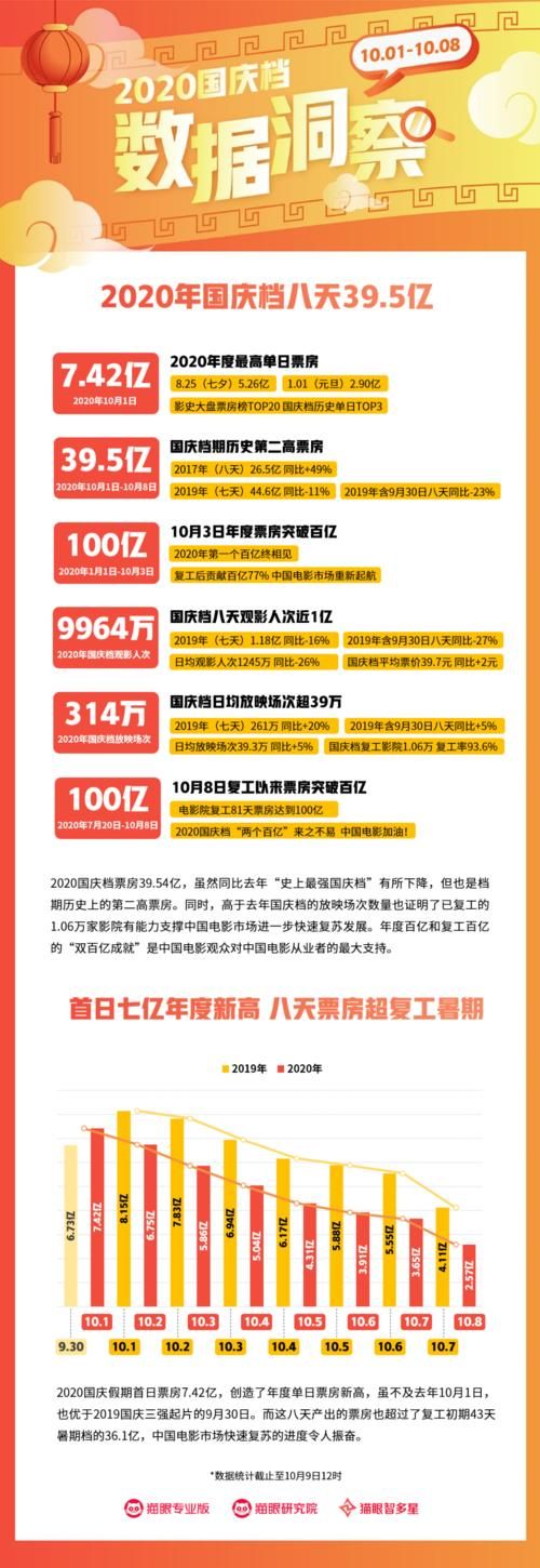 国庆档39.54亿收官，猫眼释放线上宣发势能