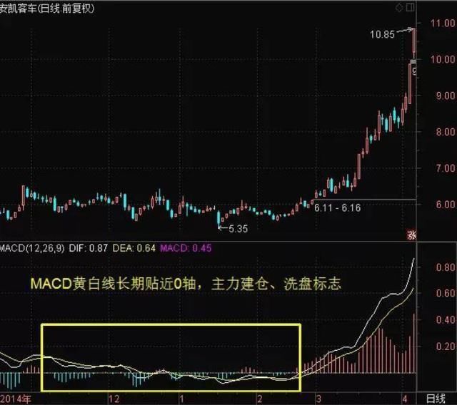 中国股市最常用的技术指标MACD特殊用法，87%捕捉强势股！附公式