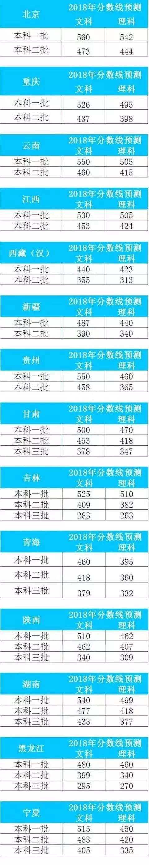 2018高考分数线预测 各地高考查分及分数线公布时间