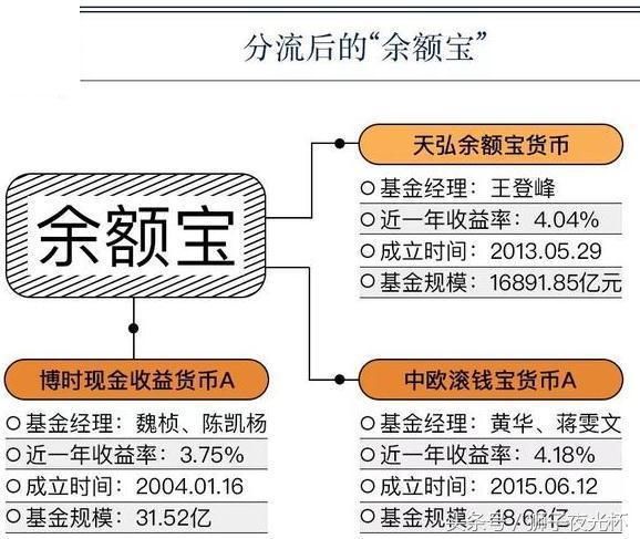 支付宝重磅升级，5亿用户9点定时抢购余额宝的日子就要结束？