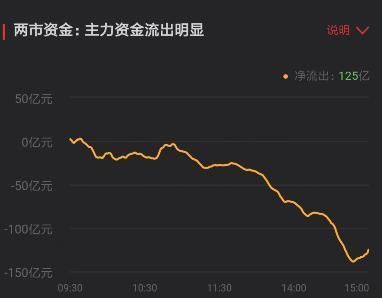 两市资金净流出 A股入摩后是见光死还是来一波大行情？小心山顶