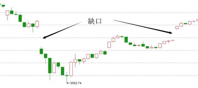 股价上涨或下跌留下的“缺口”，指导意义到底能有多大？