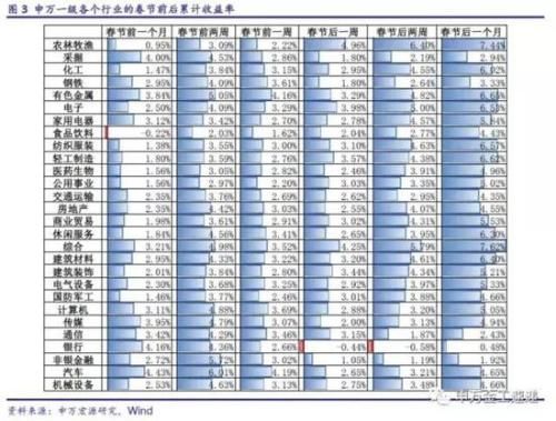 狗年股市黄历:春有保险夏有酒 秋季汽车冬银行