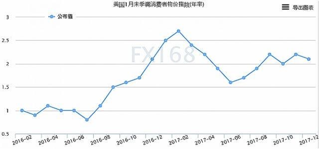 通胀债息本周恐再飙升 美联储“加息风暴”一触即发 !