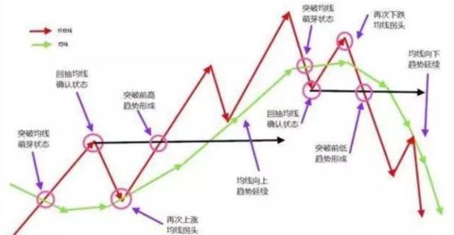 详解葛南维移动平均线八大法则 买卖机会识别