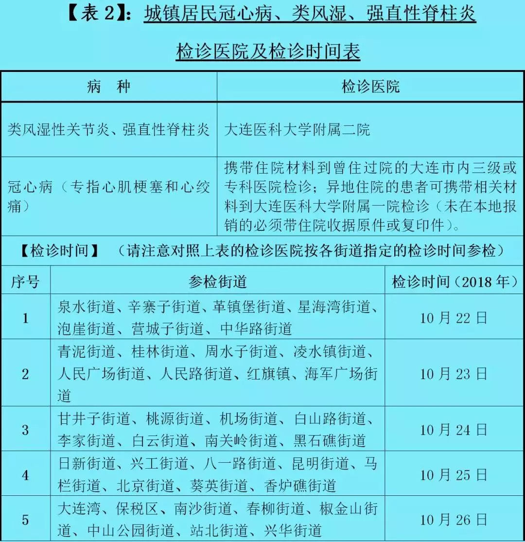 2019年慢病检诊已经开始了!补助病种及检诊安