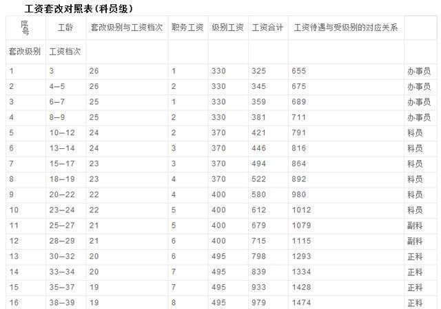 公务员工龄定级别？那公务员的工龄是怎么算的？