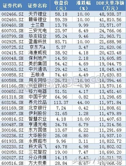 科技蓝筹起航在即？近50亿大单资金抢筹锂电池芯片人工智能概念股