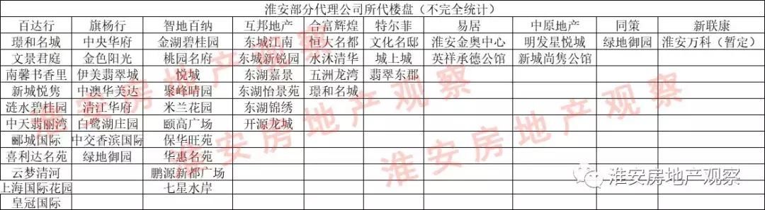 淮安楼市下半场 代理公司如何争夺 “入场券”赢下一个风口