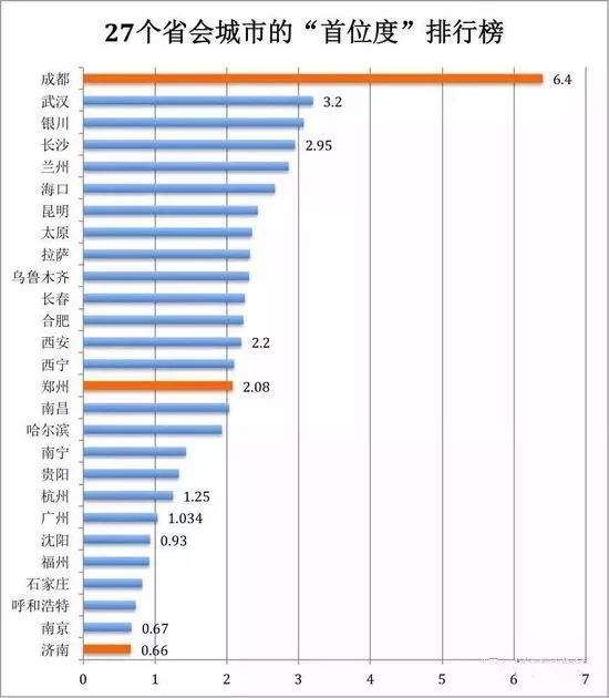 成都、西安、重庆，谁是西部之核?