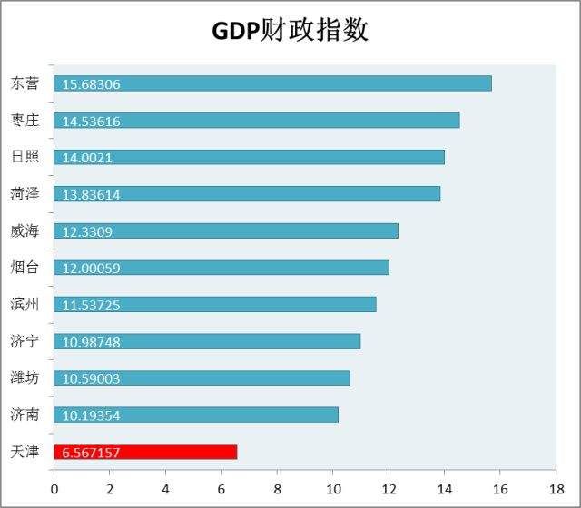 天津gdp作假_天津gdp(3)