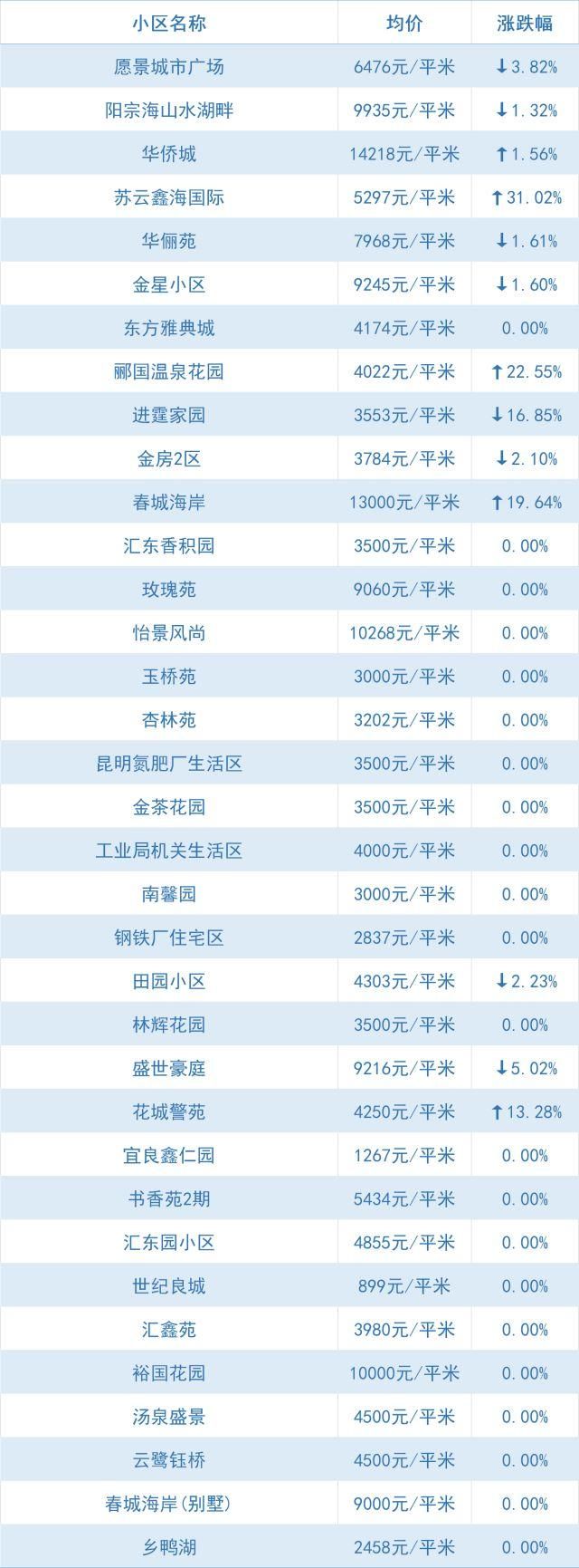 全线下跌、大降！昆明5月最新小区价格出炉，快看你家还好吗