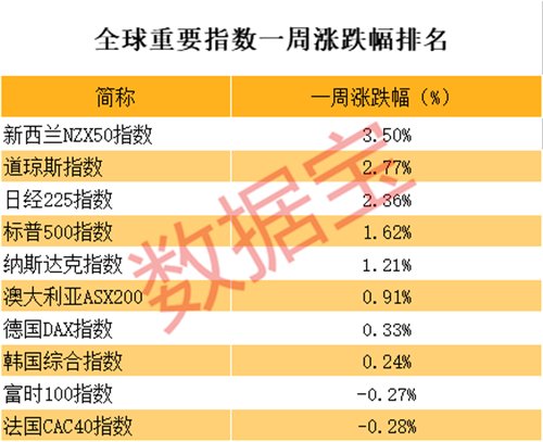 中兴新和解协议落地 中美贸易磋商又有进展 美股又新高