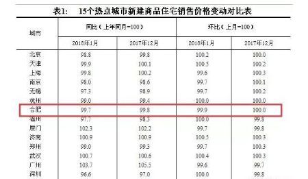 【最新】全国70个大中城市最新房价出炉!合肥新房价格竟然…