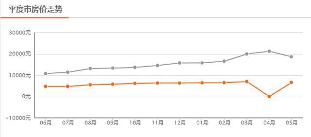 最新！青岛的房价跌了！