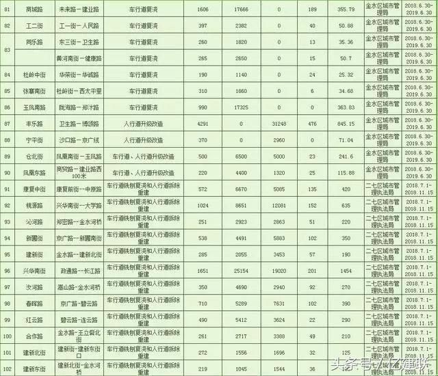 总投资20亿！郑州要对192条道路进行“美容”, 看有你家附近不？