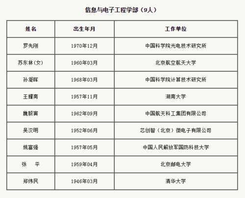 中国新增工程院院士名单