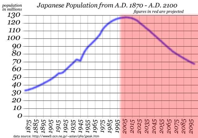 三张图表,分析日本的人口老龄化问题