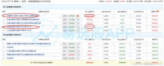 赵老哥9300万元买中兴通讯,中信上海分公司5300万元买中国软件
