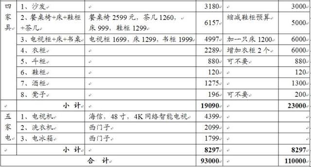 装修预算经:70平新房硬装5万全搞定!附:硬装费用+家具家电预算