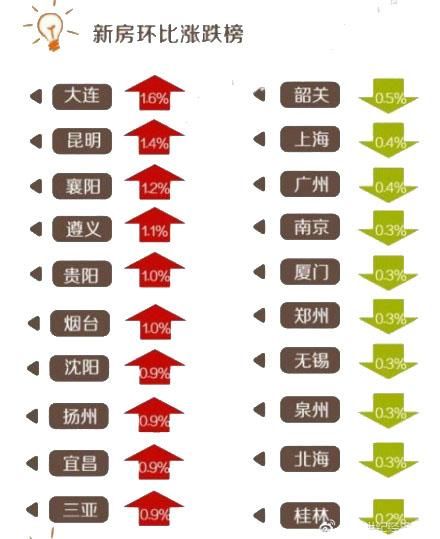 你家房子涨没？快看2018年1月房价，13城跌，52城涨！