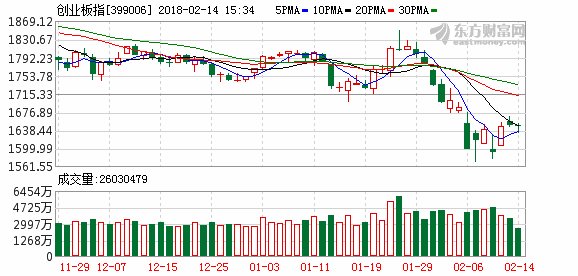 沪指涨0.45%贺新年 农历鸡年涨2.71%振幅8.82%