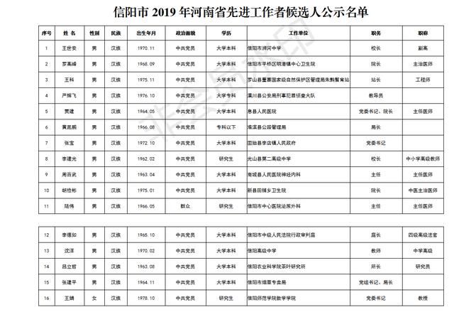 信阳市2019年河南省劳动模范和先进工作者候